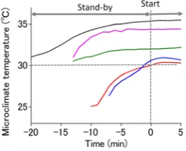 Figure 1. Experimental set-up for performing cognitive tasks in heat. The subject wore an adiabatic thermal suit equipped with a small window to hold out his/her finger to control the PC during CPT tasks