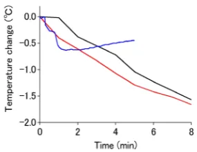 Figure 4. Changes in brain temperature measured at the middle of the forehead during neck cooling