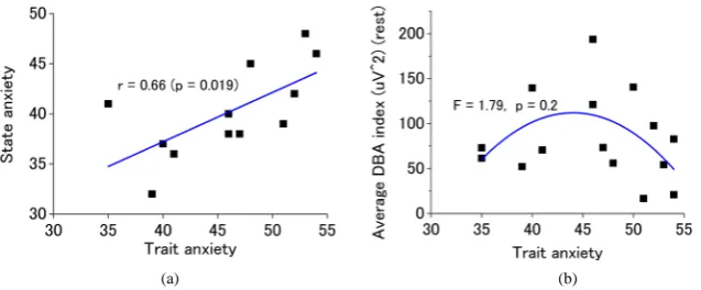 Figure 9. Neck-cooling effects on average DBA index during cognitive task vs. average DBA index at rest for (a) AX-CPT and (b) SRT-CPT