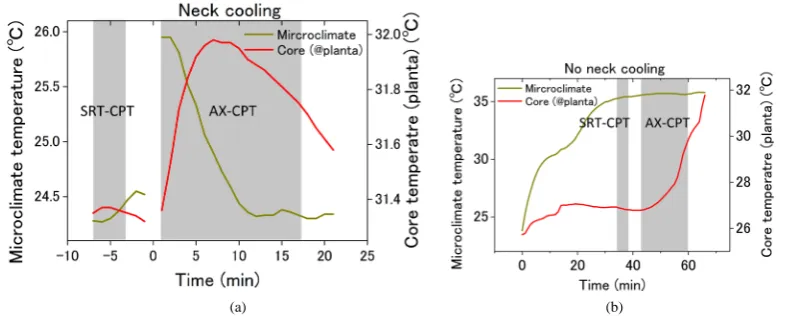 Figure 11. Responses of core and microclimate temperatures to cognitive tasks during heat exposure using a thermal suit with (a) neck cooling, and (b) no cooling