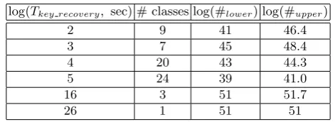 Table 5. Expected timings for weak key recovery for PRINTcipher–48