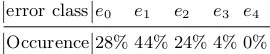 Table 6. Occurences of the error classes in the prediction of our template attack.