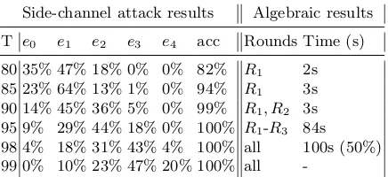 Table 7. Percentage of error classes given certainty threshold T of template attack