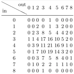 Table 2. Weights of Hamming weight pairs