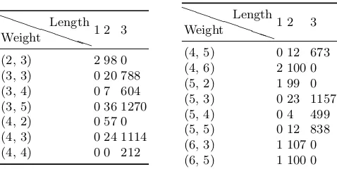 Table 3. Number of clauses of length 1, 2, and 3 included for each high weight Ham-ming weight pair