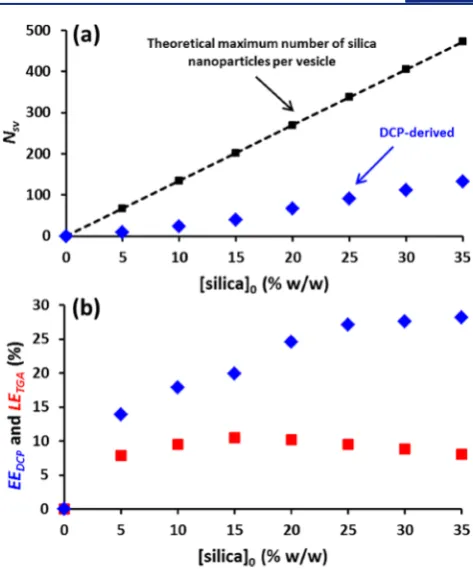 Figure 5. Eeduring the in situ loading of silica nanoparticles into Gﬀect of varying the initial silica concentration, [silica]0,58H250 diblockcopolymer vesicles prepared via RAFT aqueous dispersion polymer-ization at 70 °C