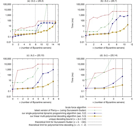 Figure 2: Timing measurements for the client-side decoding algorithms discussed in this paper for different param-eters