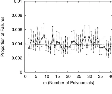 Figure 3: In Section 5.3, we conjectured that the linear multi-polynomial algorithm we present will fail with probability�single parameter, keeping other parameters ﬁxed, and plotted the observed proportion of failures for our linear multi-polynomial algor