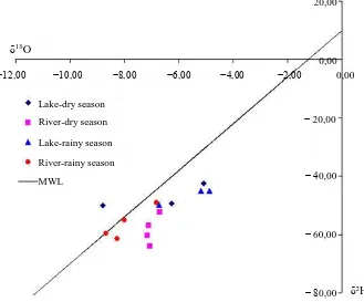 Figure 2. The δ2H and δ18O stable isotopes values of surface water samples in the South of Hanoi