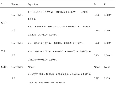 Table 4. Multiply regression models for SOC, TN, SMBC, SMBN and other soil properties measured 