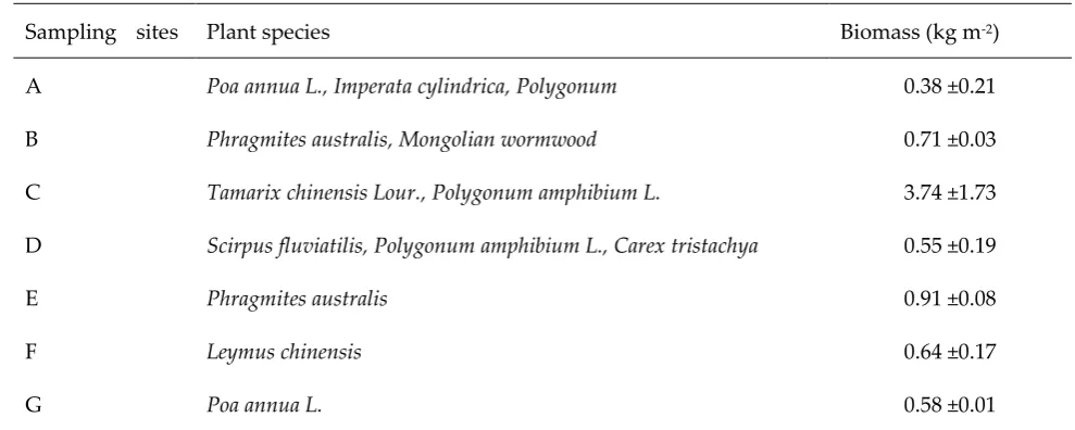 Table 6. Aboveground biomass production of the vegetation from the different sampling sites in 