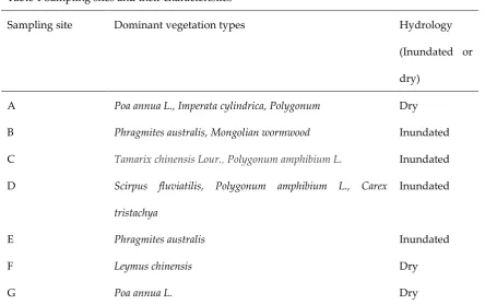 Table 1 Sampling sites and their characteristics 