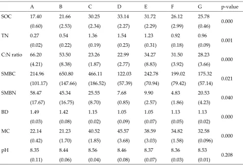 Table 2. Overall means values (Standard error) of soil properties measured during the study period 