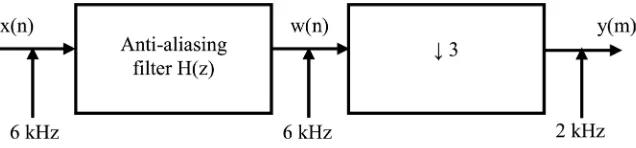 Figure 5. Design of the anti-aliasing FIR filer or decimation filter. 