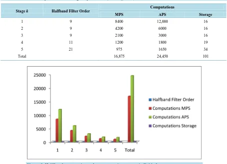 Figure 2. Half band computation and storage requirements as in Table 2. 