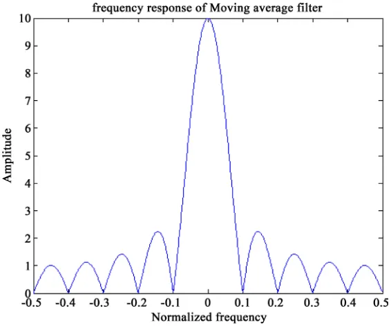 Figure 4. Comb filter frequency response (N = 10). 