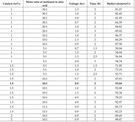Table 1: Esterification of oleic acid by sulfonated carbon catalyst at 340 K and high voltage condition