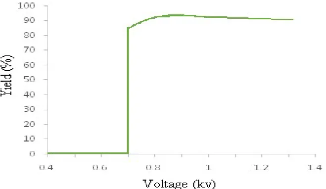 Fig. 2: The yield of biodiesel synthesis versus the applied voltage  