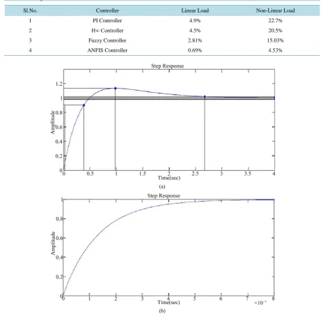 Table 1. Comparison of %THD. 