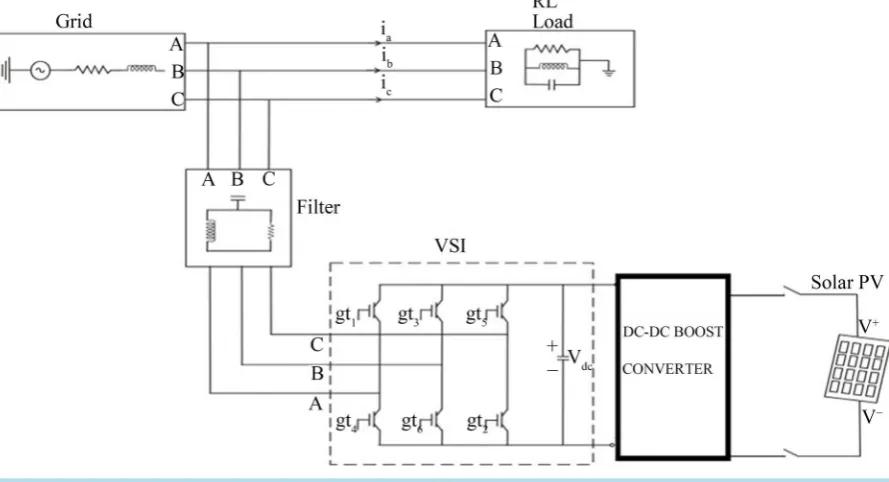 Figure 1. Block diagram of three phase voltage source inverter to the grid. 