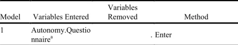 Table 4.7. Variables Entered/Removed b