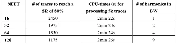 Table 5. Impact of NFFT on SCAN efficiency and cpu-time (w=63, overlap=8, fmin=50 MHz fmax=1.5 GHz) 