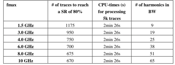 Table 6. Impact of fmax on SCAN efficiency and cpu-time (w=63, overlap=8, fmin=50MHz, NFFT =128) 