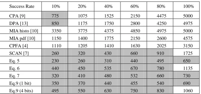 Table 1. Number of processed traces vs Success Rate (HD model) 