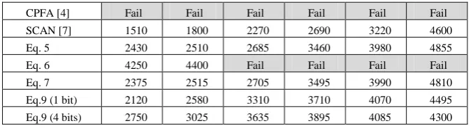 Table 3. Normalized CPU-time vs Success Rate (HD model) 