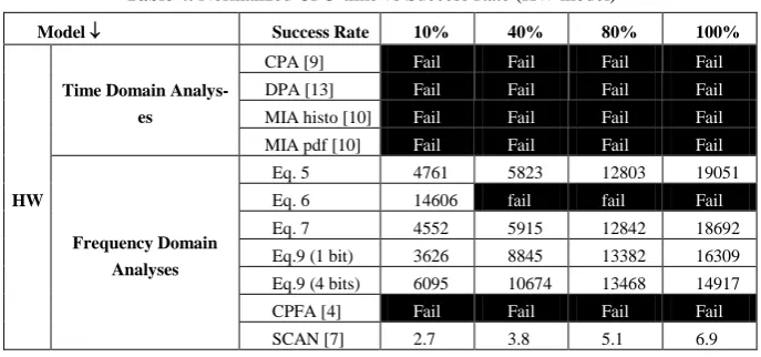 Table 4. Normalized CPU-time vs Success Rate (HW model) 