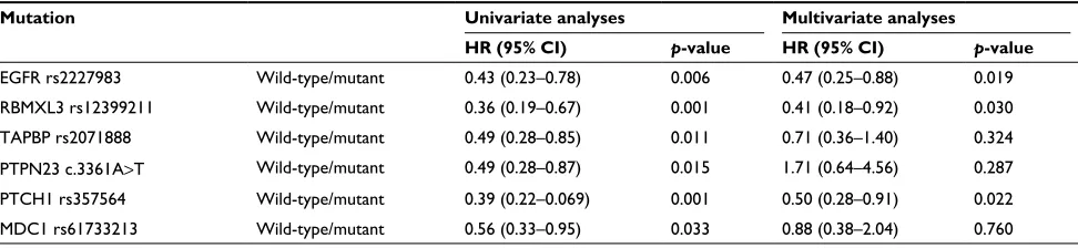 Table 5 Univariate and multivariate analyses of latency of metachronous colorectal liver metastases