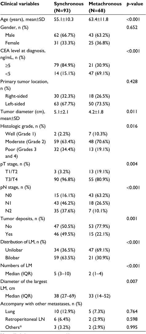 Table 1 Clinical characteristics of synchronous and metachronous groups