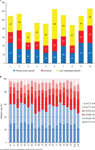 Figure 1 Summary of driver mutations identified by whole-exome sequencing.Notes: (A) Distribution of driver mutations in primary tumor and liver metastases