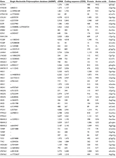 Table 2 List of mutations analyzed
