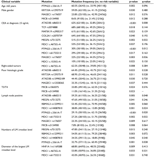 Table 3 Clinical variables associated with gene mutations