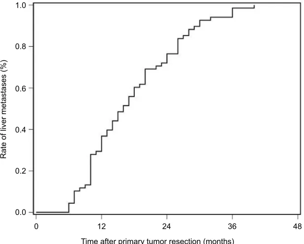 Table 4 Prevalent mutations in synchronous and metachronous groups