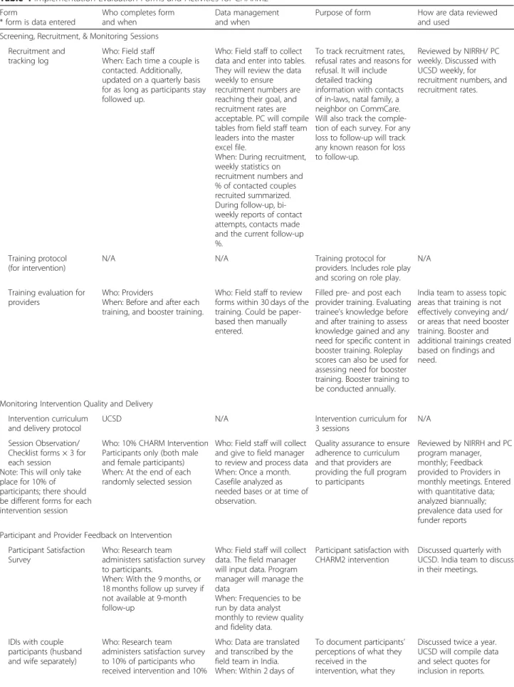 Table 4 Implementation Evaluation Forms and Activities for CHARM2