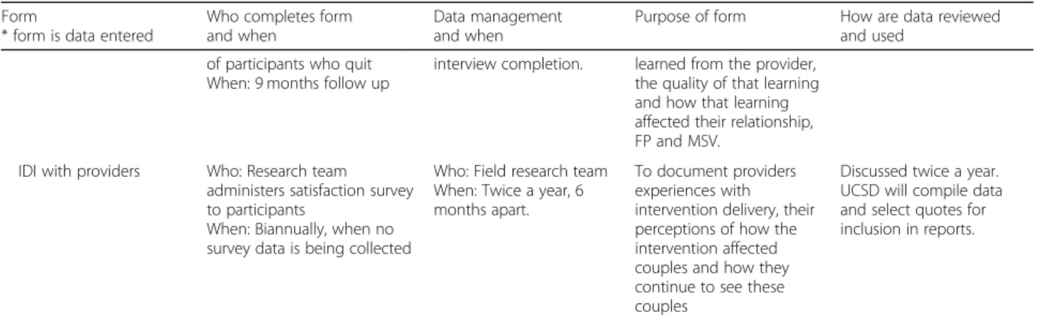 Table 4 Implementation Evaluation Forms and Activities for CHARM2 (Continued)