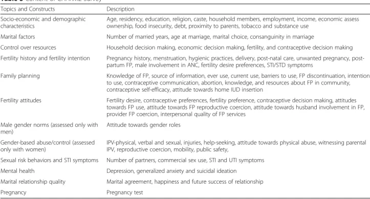 Table 3 Content of CHARM2 Survey