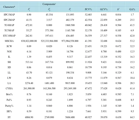 Table 2. Combined components of variances, coefficients of variation, heritability and genetic advance for twenty characters in 400 sugarcane genotypes grown at Wonji and Metehara in 2012/2013