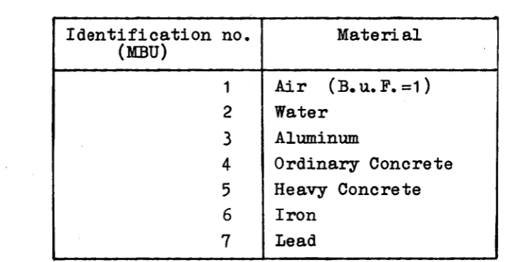 Table 6 List of materials for which the Build-up-Factors have 