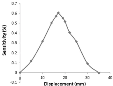 Fig. 5. Count rate as a function of the total activity in the NEMA line sourcephantom (rat-sized) for different applied pulse sequences