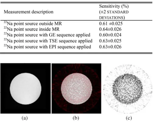 Fig. 7. Simultaneously acquired images of a 7 cm diameter uniform 18F-ﬁlledcylinder (a) MR image, (b) fused PET/MR image and (c) PET image recon-structed using FBP (image has not been attenuation corrected).