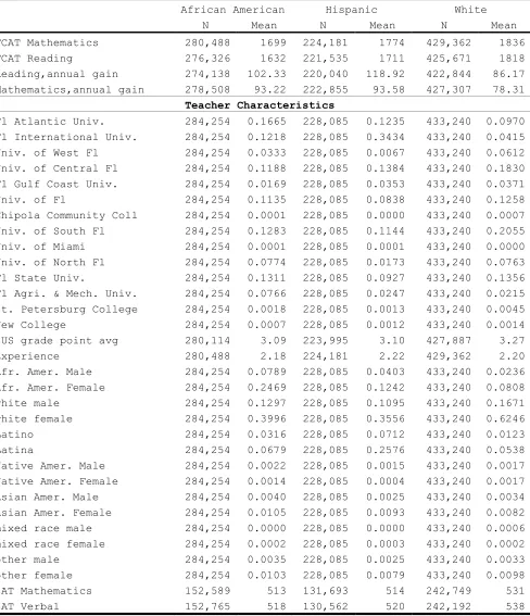 Table 3. Descriptive statistics, reading and mathematics classes, grades 3 -12, by race, 2000 – 2006 