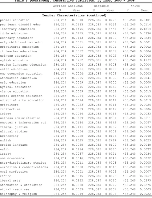 Table 3 (continued). Descriptive statistics, by race, 2000 – 2006 
