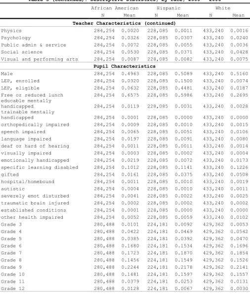 Table 3 (continued). Descriptive statistics, by race, 2000 – 2006 