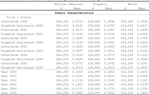 Table 4. Estimates of achievement persistence:                by race, gender, grade, and subject matter 