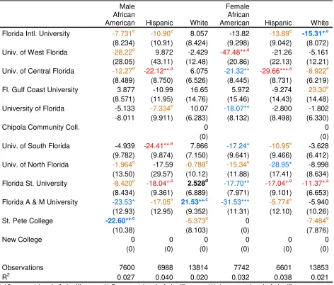 Table 6a Imputed persistence coefficient specification, mathematics: middle school, program effects 