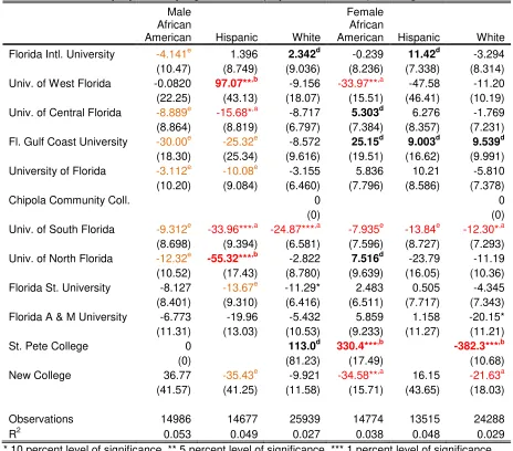 Table 6b. Teacher preparation program effects (imputed coefficient), reading: middle school 