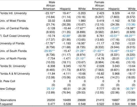 Table A3b. Teacher preparation program effects (lagged dependent variable), reading:  high school     
